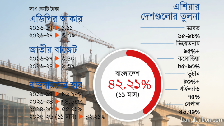 এডিপি বাস্তবায়ন: নেপাল-ভুটানের চেয়েও পিছিয়ে বাংলাদেশ
